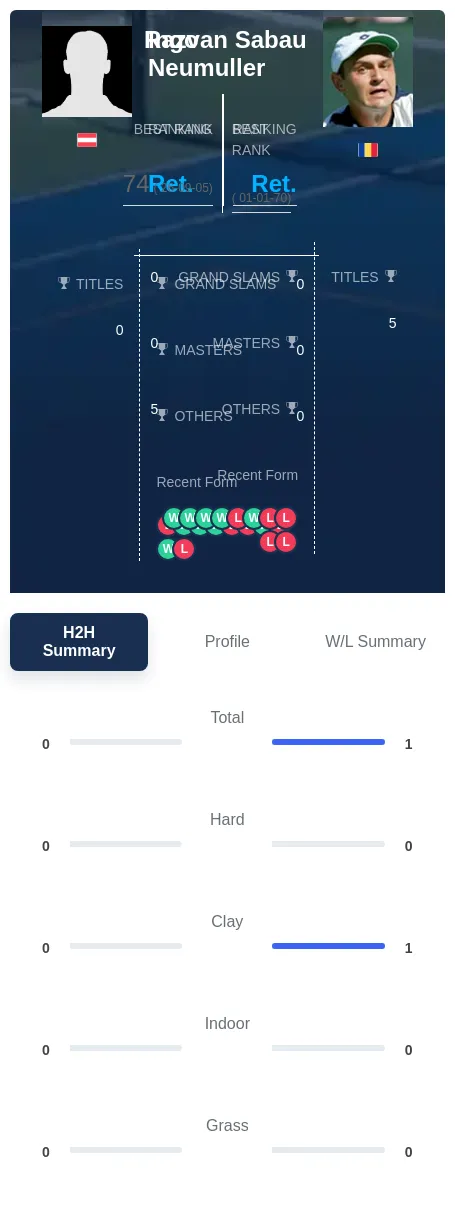 Neumuller Sabau H2h Summary Stats