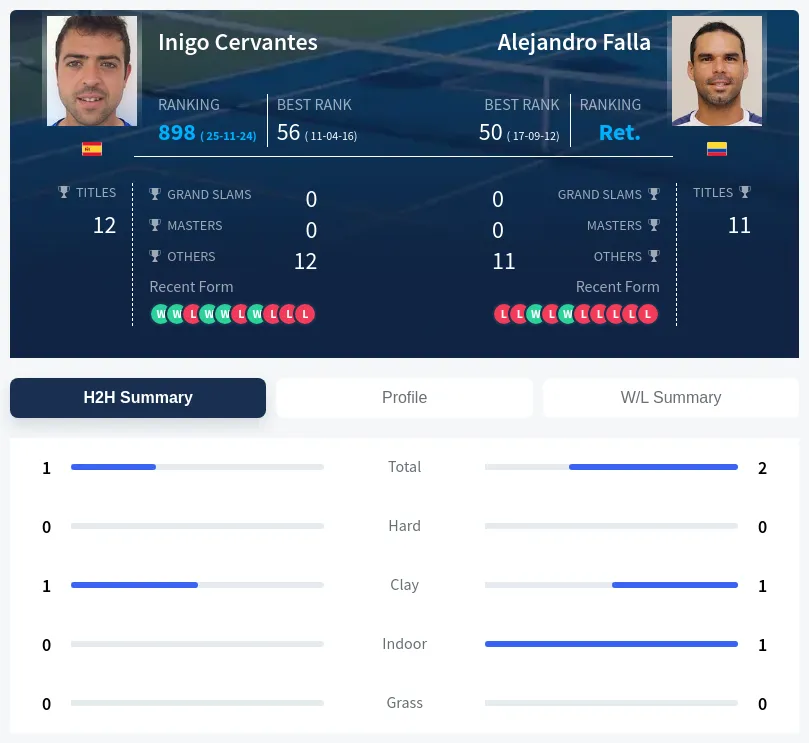 Cervantes Falla H2h Summary Stats