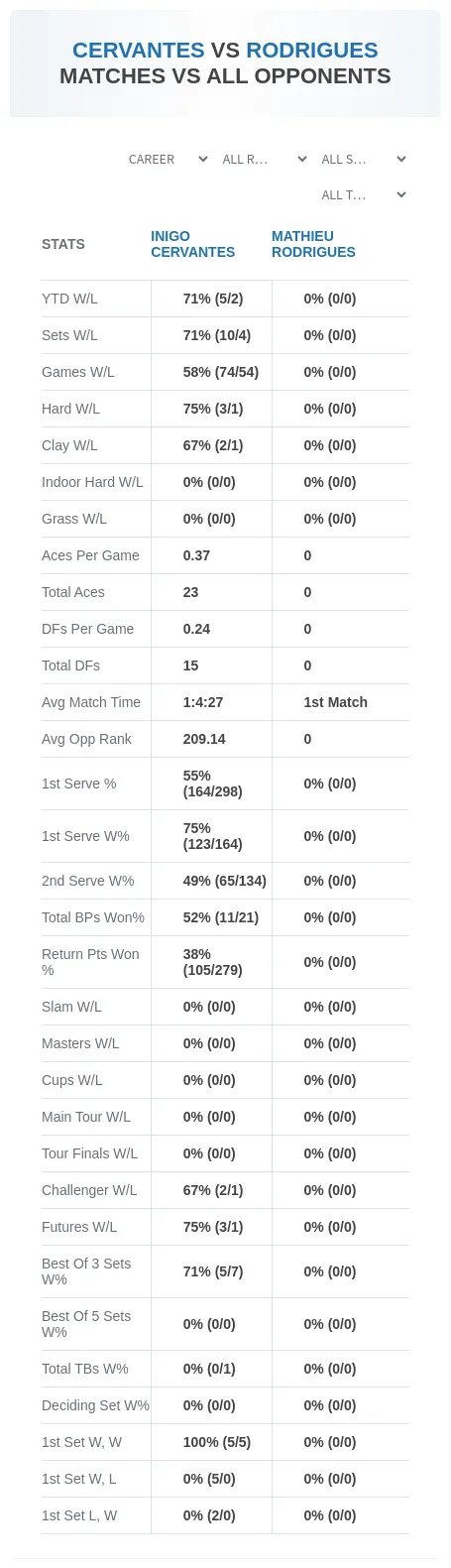Mathieu Rodrigues Inigo Cervantes Prediction Stats