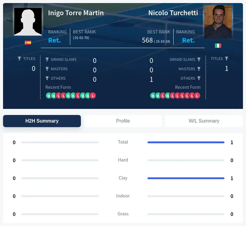 Martin Turchetti H2h Summary Stats
