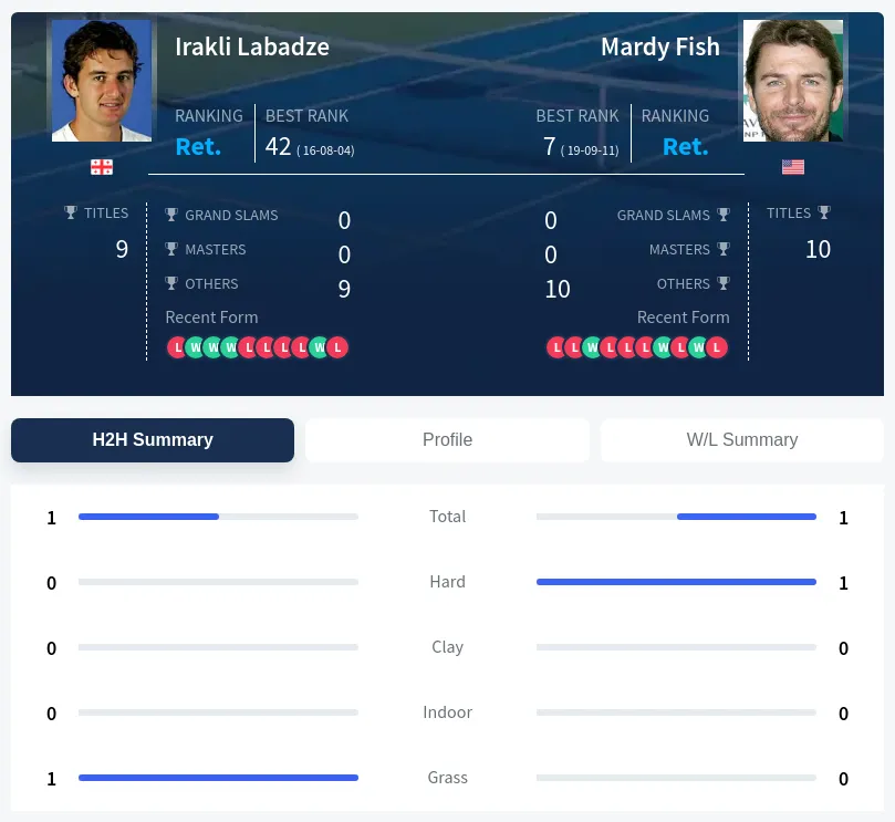 Labadze Fish H2h Summary Stats