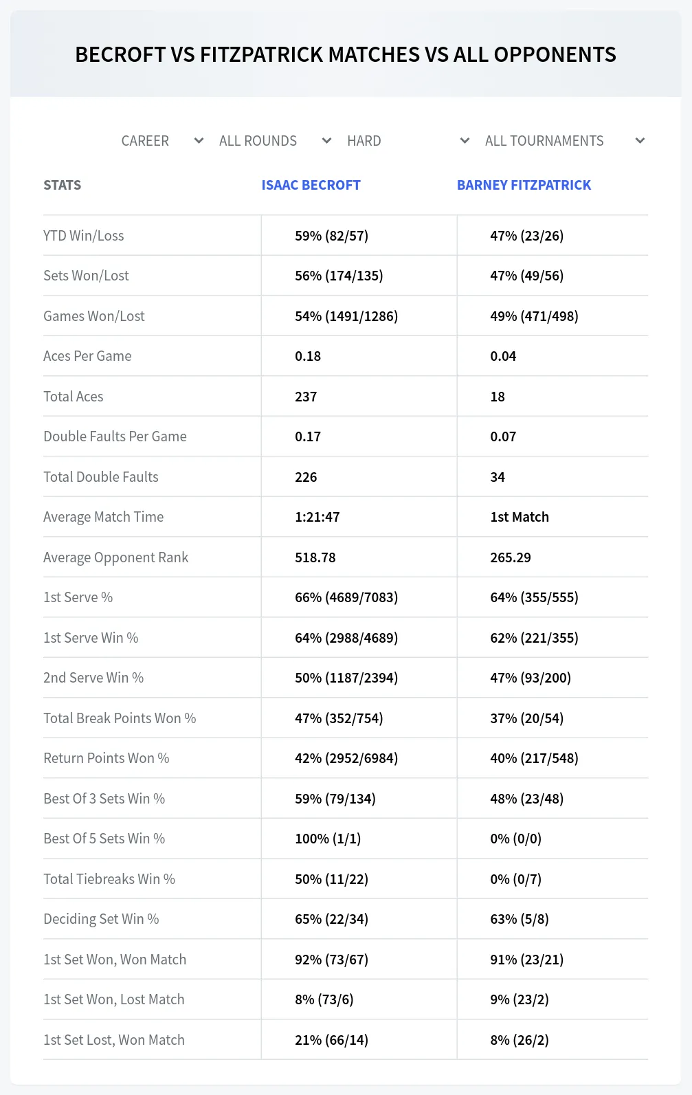 Isaac Becroft Barney Fitzpatrick Prediction Stats at M25 Nakhon Pathom Day 1