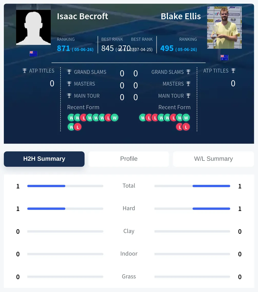 Becroft Ellis H2h Summary Stats