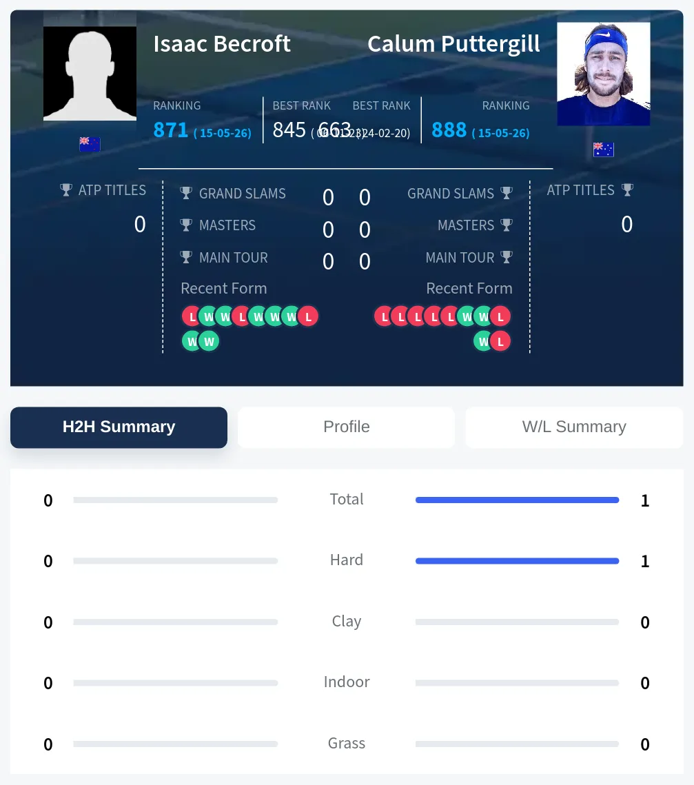 Becroft Puttergill H2h Summary Stats