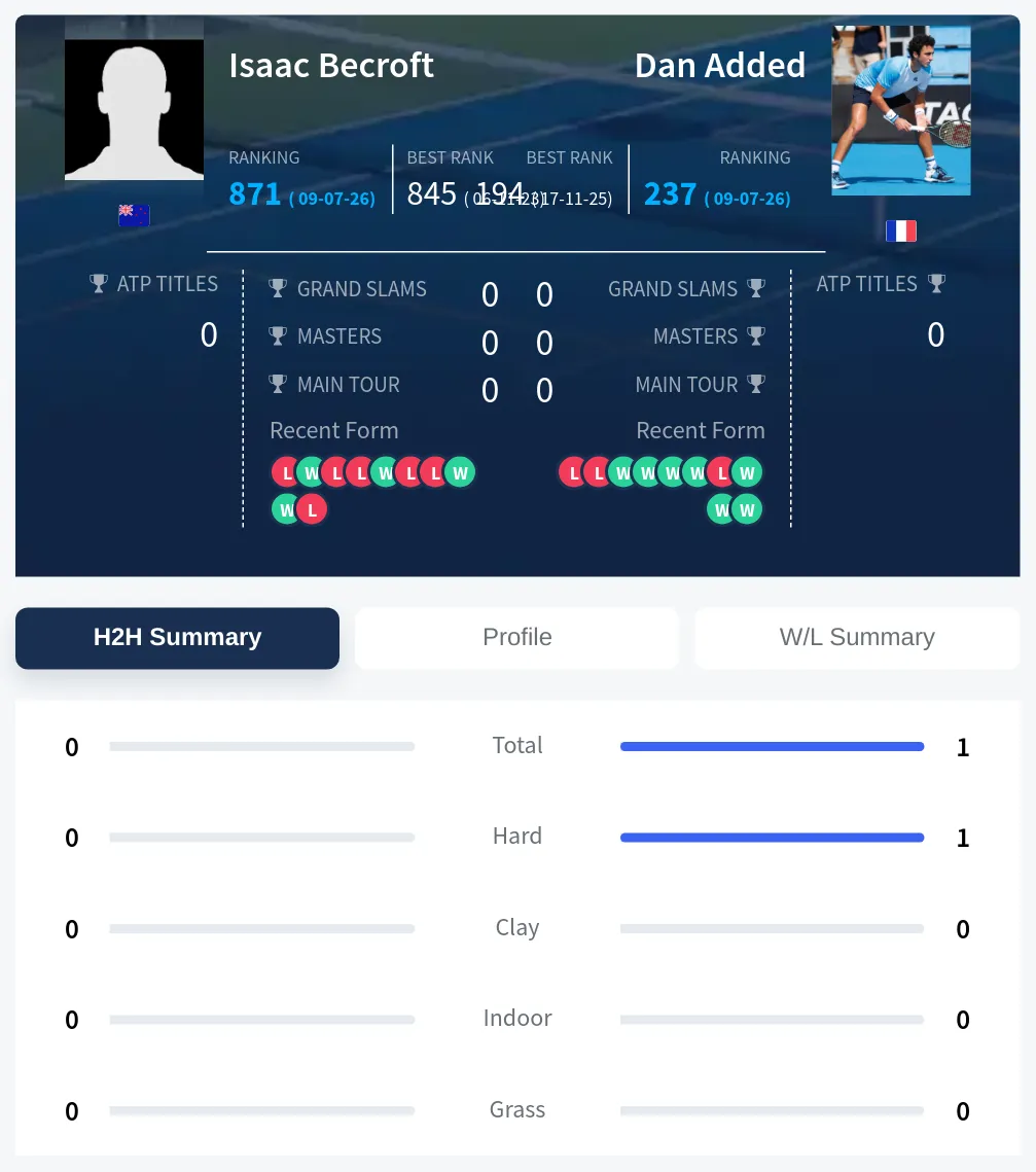 Becroft Added H2h Summary Stats