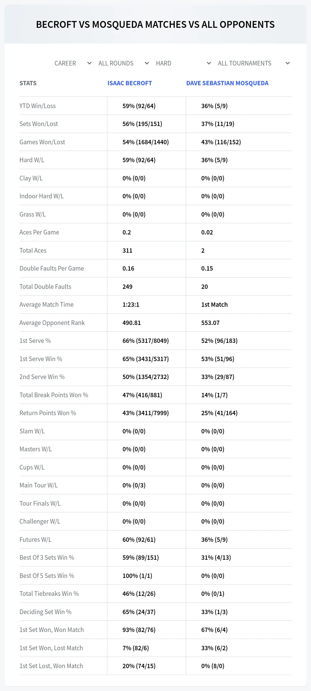 Isaac Becroft Dave Sebastian Mosqueda Prediction Stats