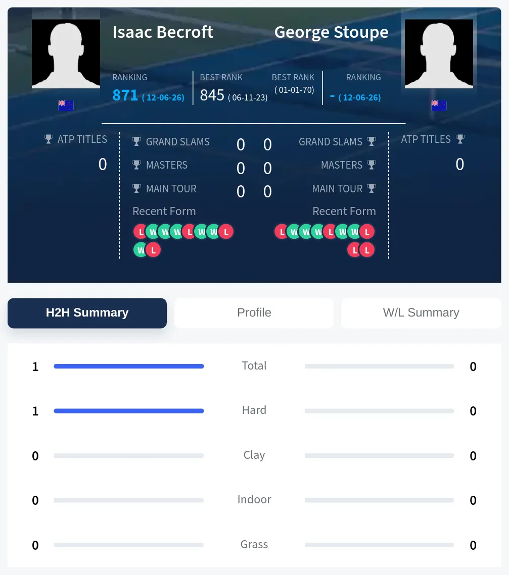 Becroft Stoupe H2h Summary Stats