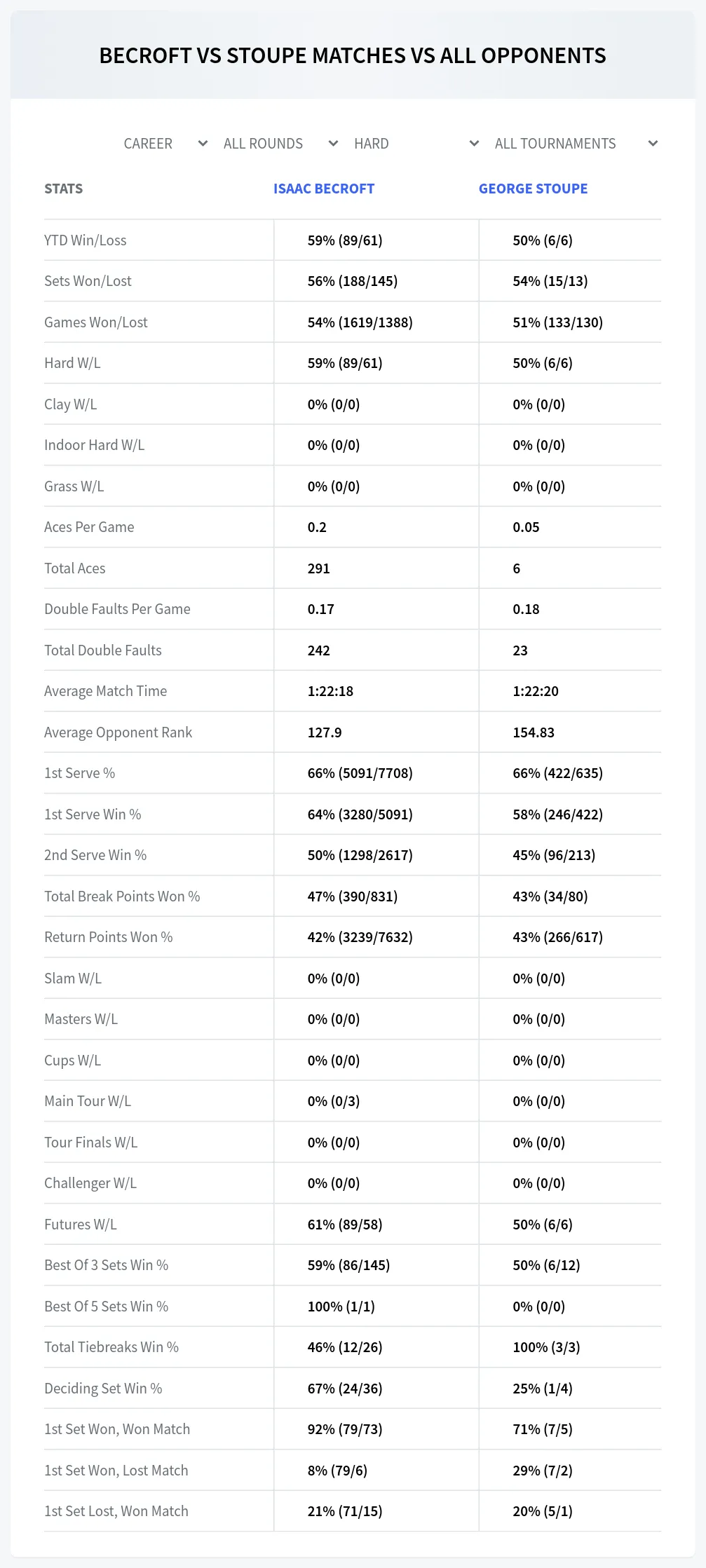 Isaac Becroft George Stoupe Prediction Stats