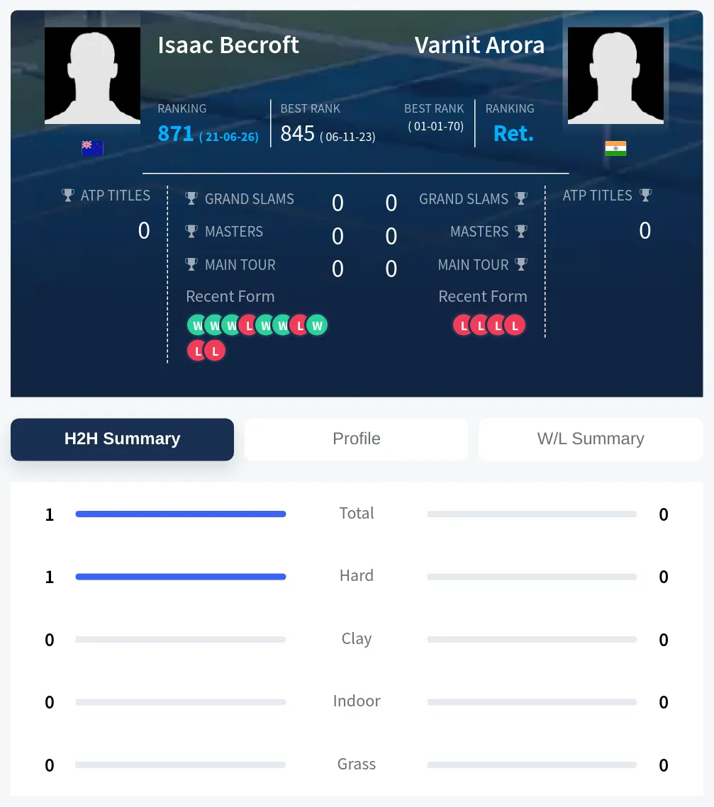 Becroft Arora H2h Summary Stats