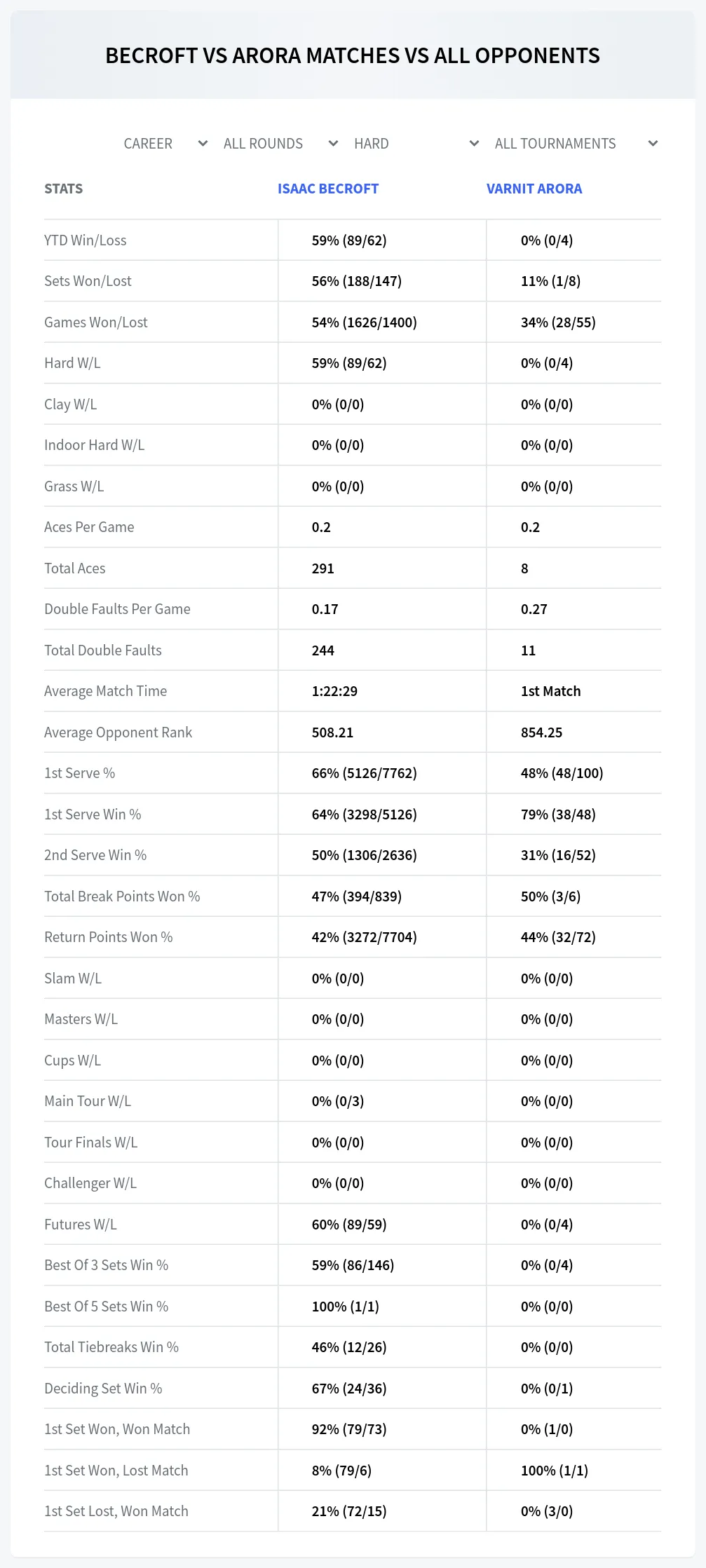 Isaac Becroft Varnit Arora Prediction Stats