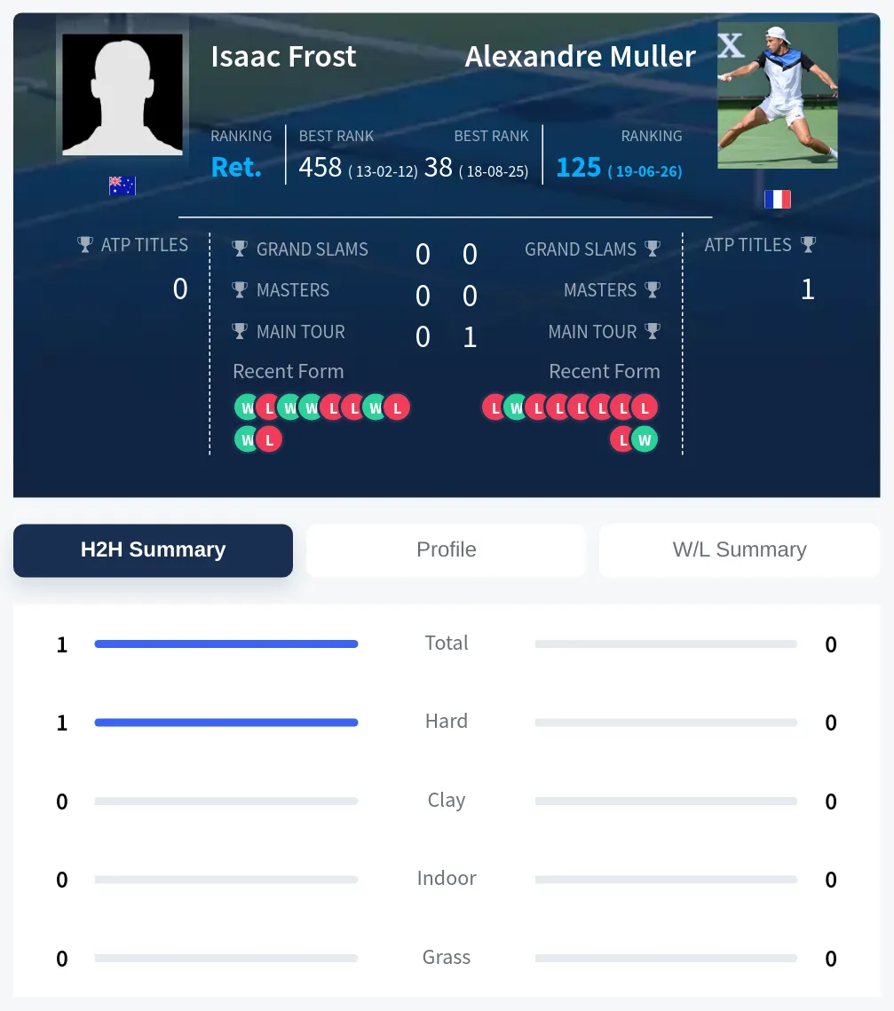 Frost Muller H2h Summary Stats
