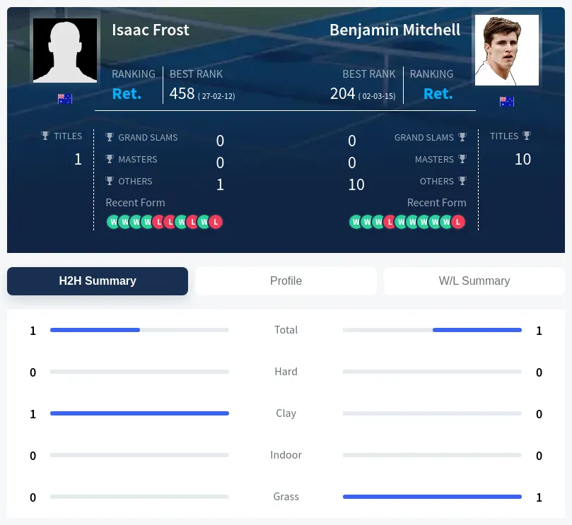 Mitchell Frost H2h Summary Stats