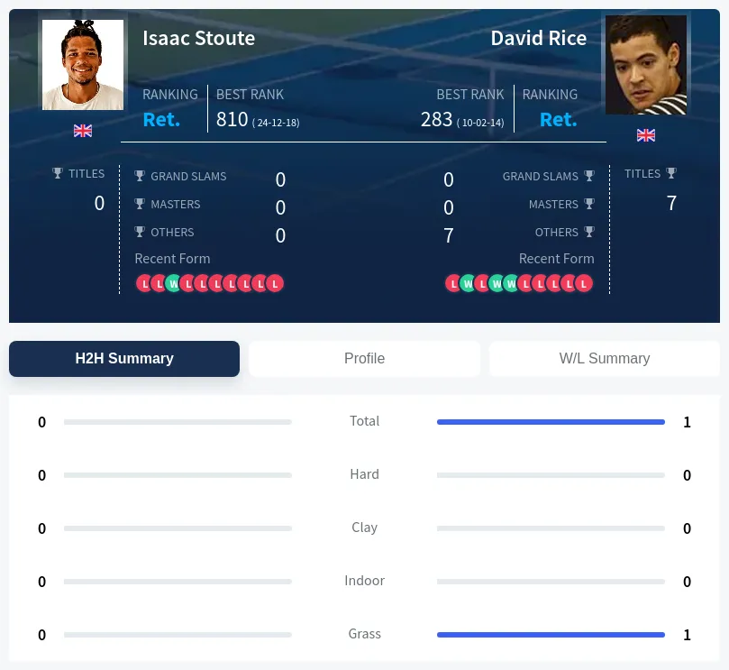Rice Stoute H2h Summary Stats
