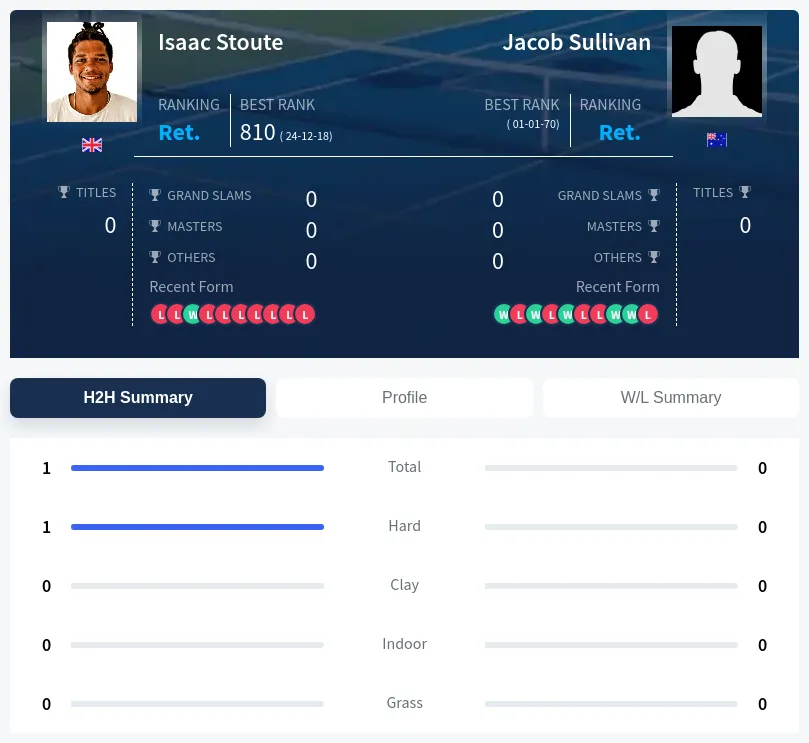 Stoute Sullivan H2h Summary Stats
