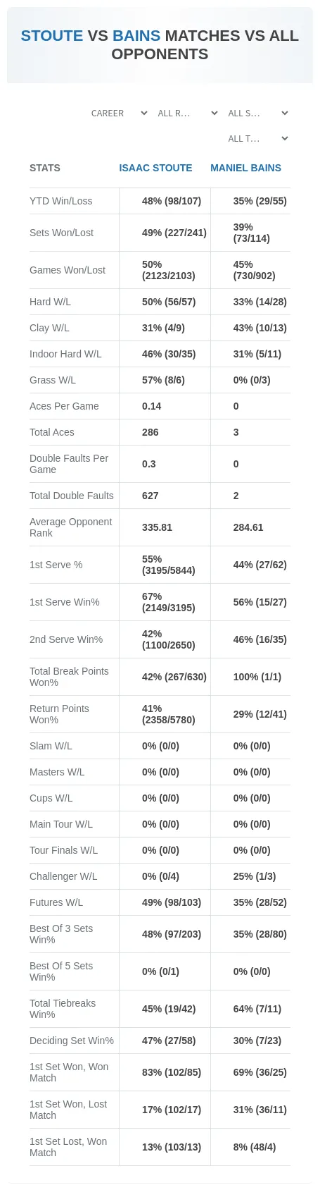 Isaac Stoute Maniel Bains Prediction Stats