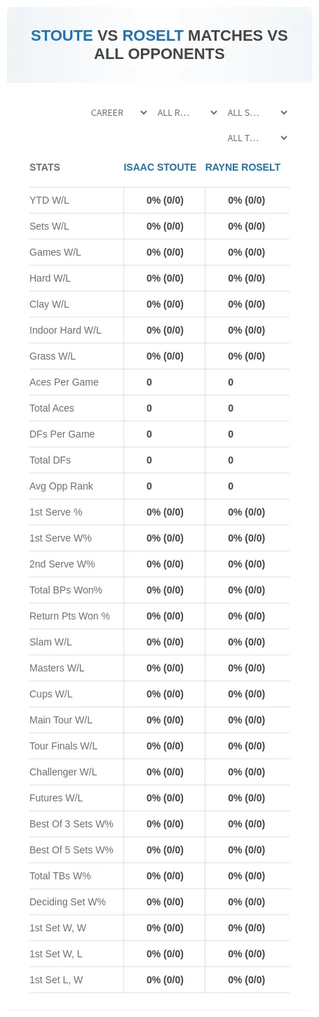 Rayne Roselt Isaac Stoute Prediction Stats