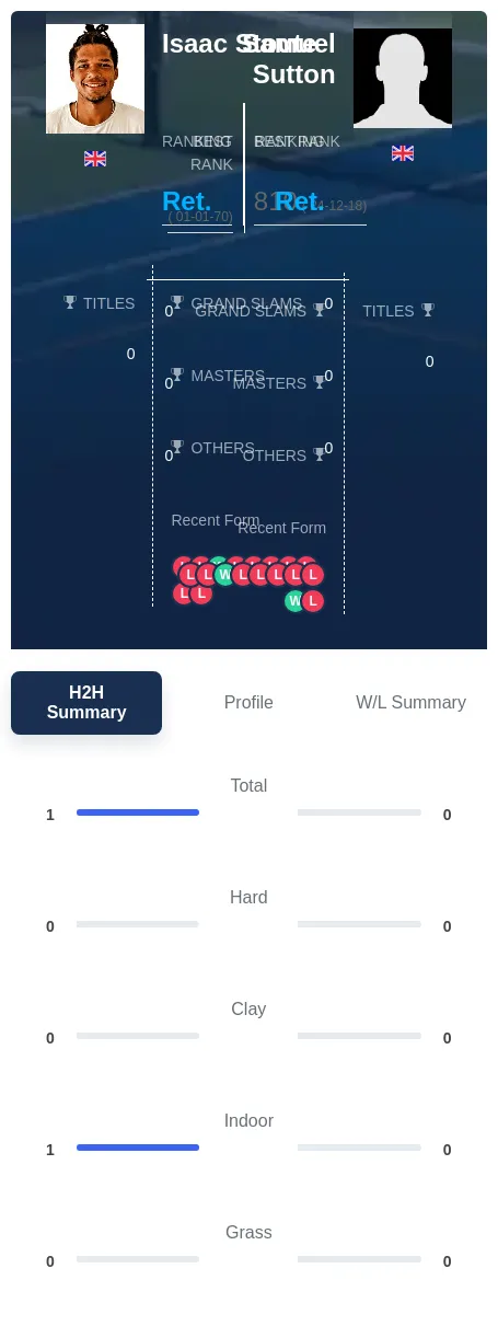 Stoute Sutton H2h Summary Stats