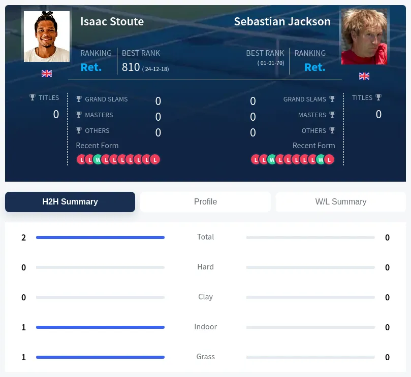 Stoute Jackson H2h Summary Stats