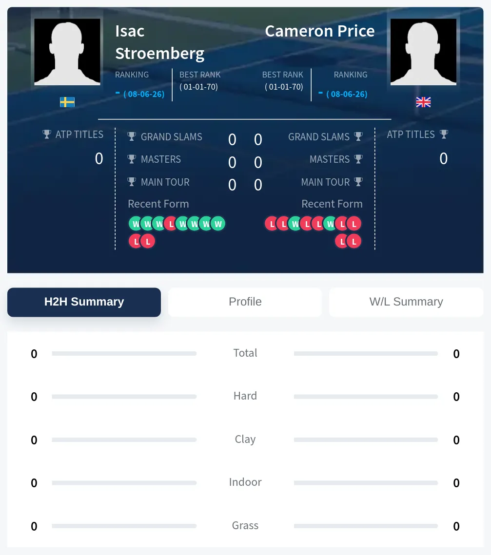 Stroemberg Price H2h Summary Stats