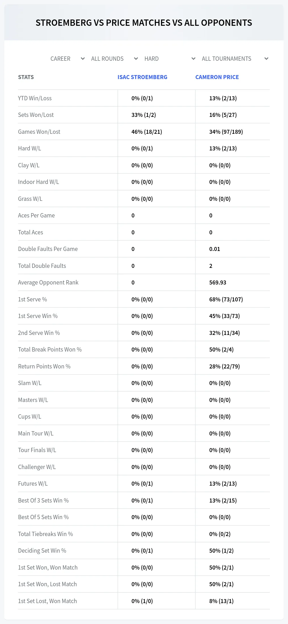 Isac Stroemberg Cameron Price Prediction Stats at M25 Varnamo Day 1