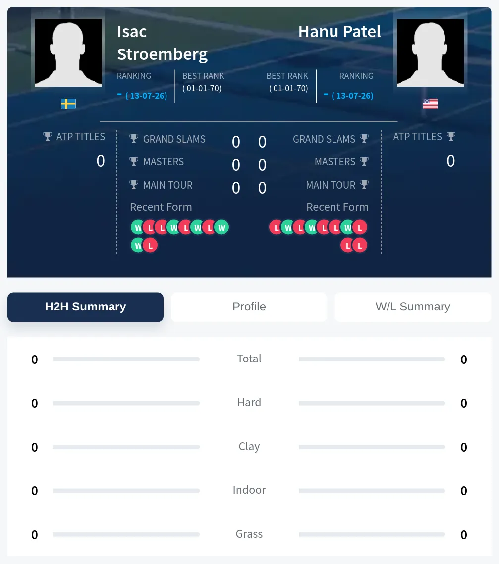 Stroemberg Patel H2h Summary Stats