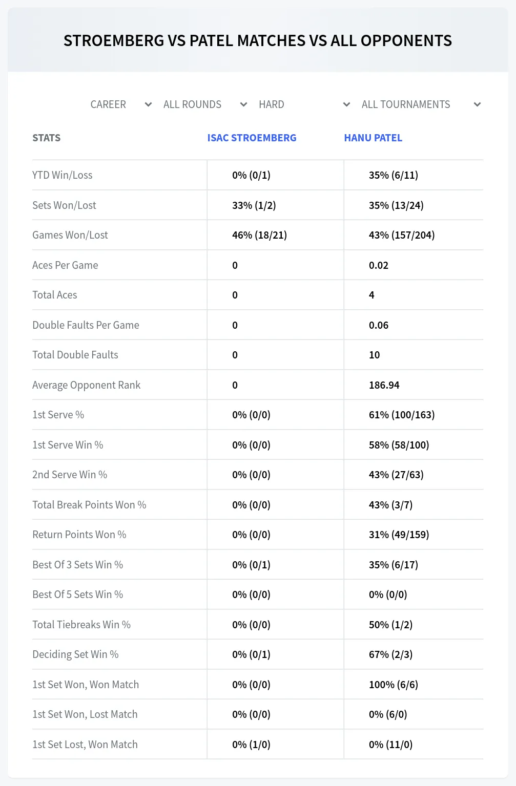 Isac Stroemberg Hanu Patel Prediction Stats