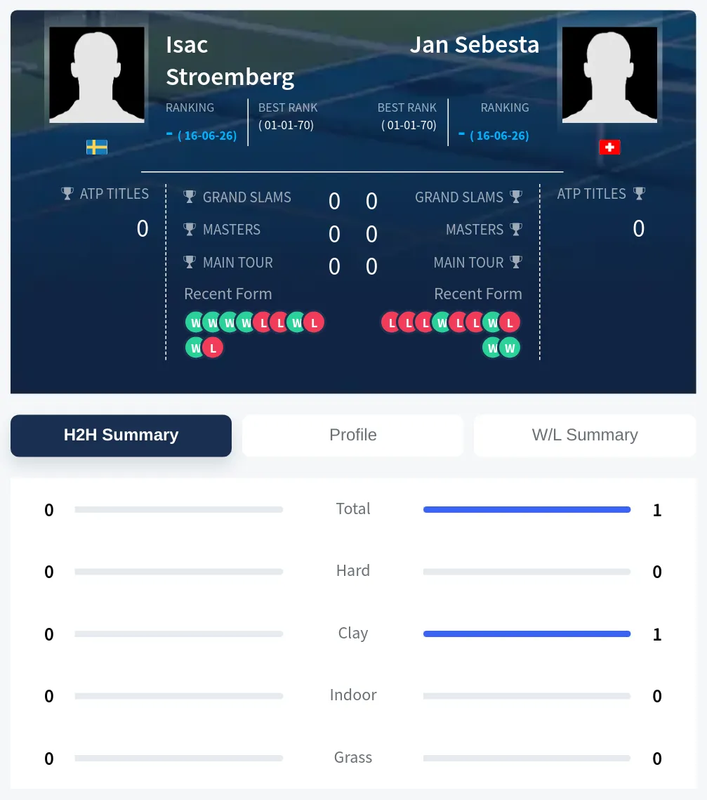 Stroemberg Sebesta H2h Summary Stats