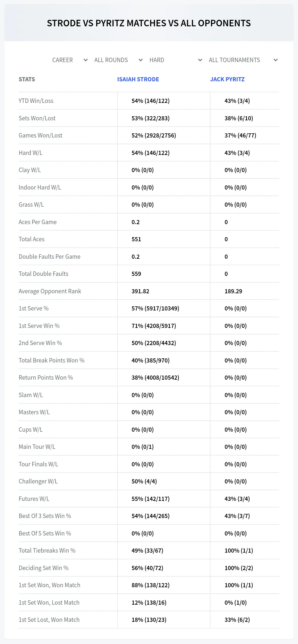 Isaiah Strode Jack Pyritz Prediction Stats