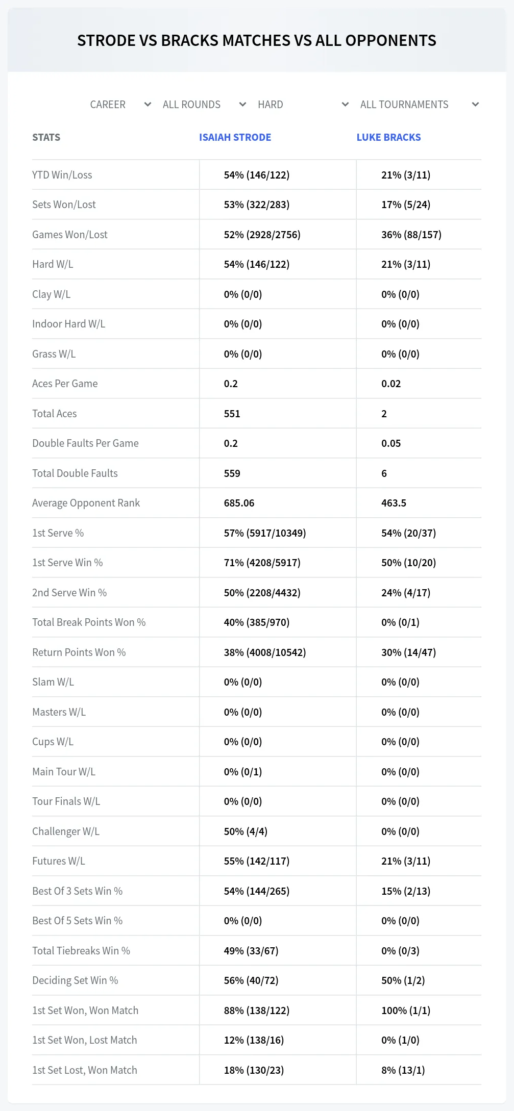 Isaiah Strode Luke Bracks Prediction Stats