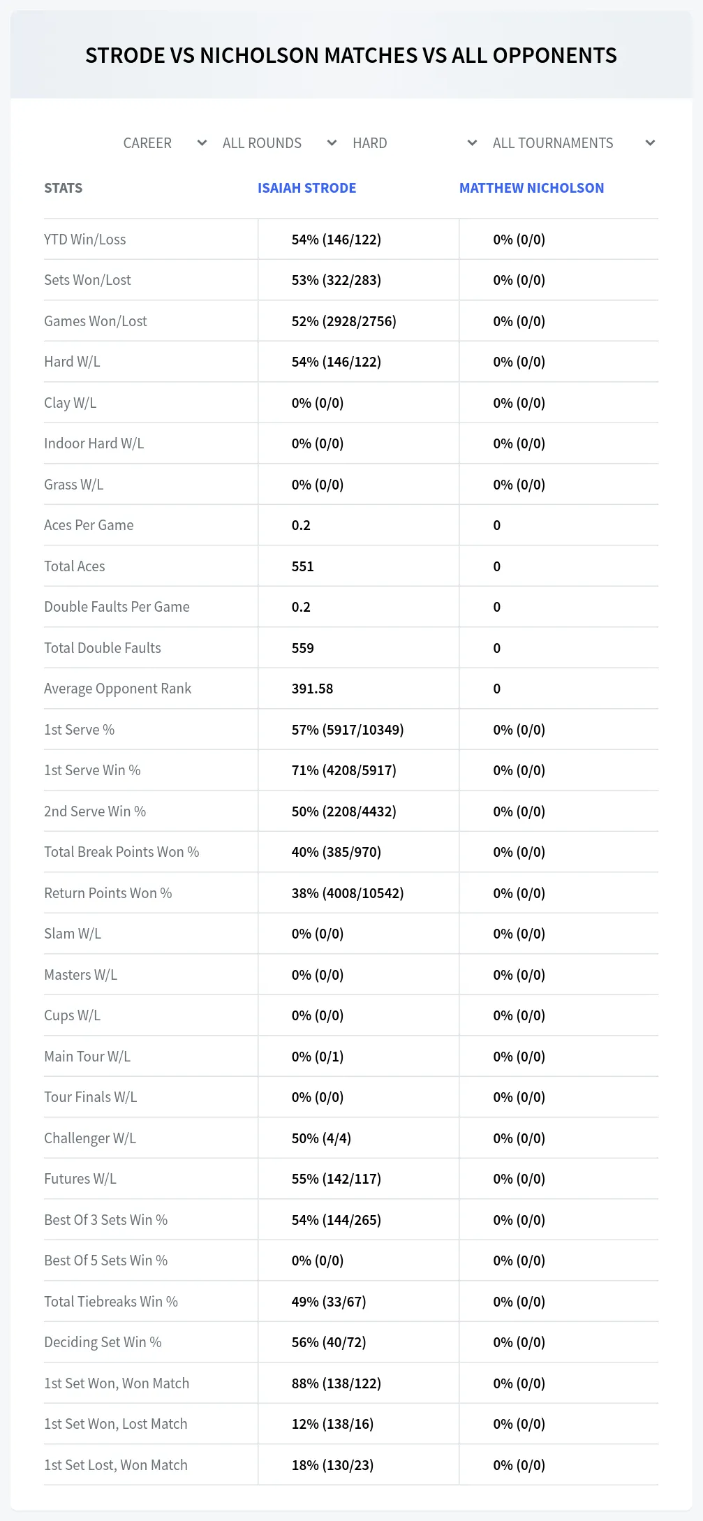 Isaiah Strode Matthew Nicholson Prediction Stats