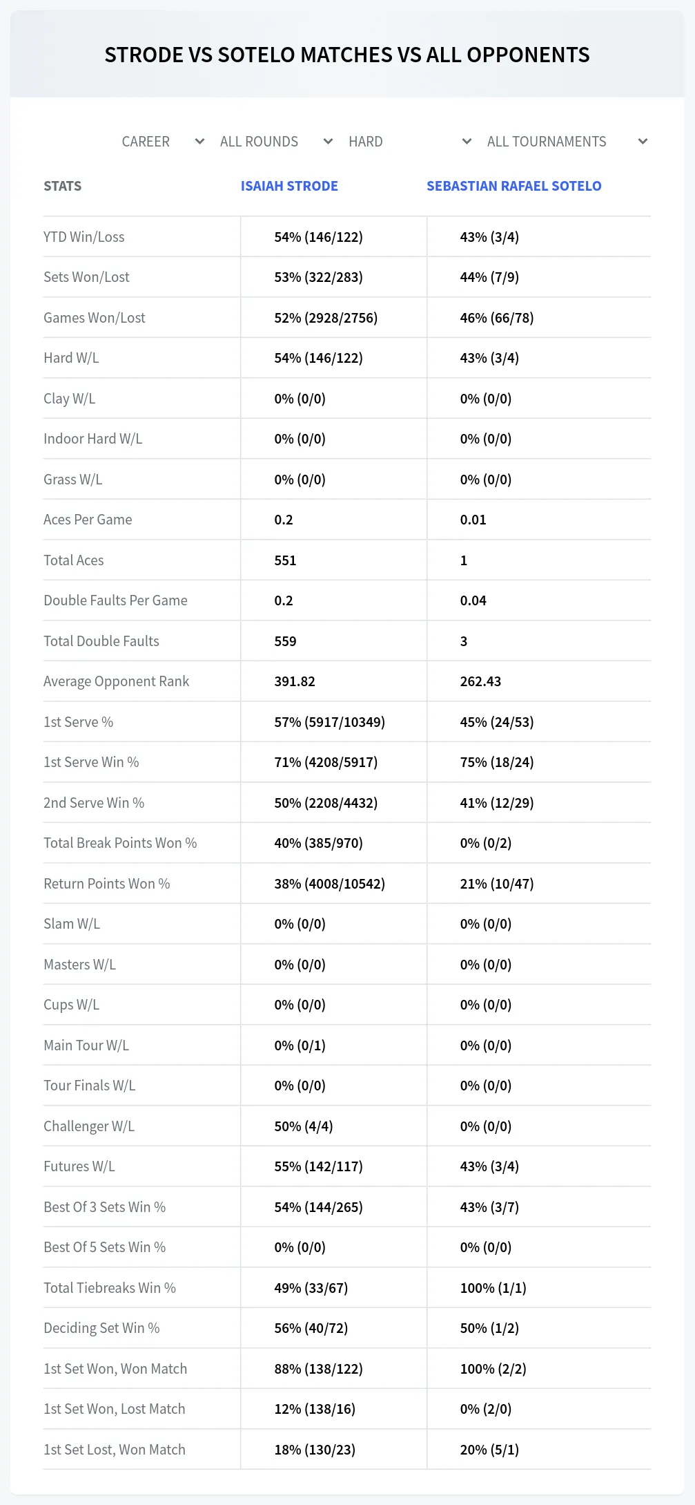 Sebastian Rafael Sotelo Isaiah Strode Prediction Stats