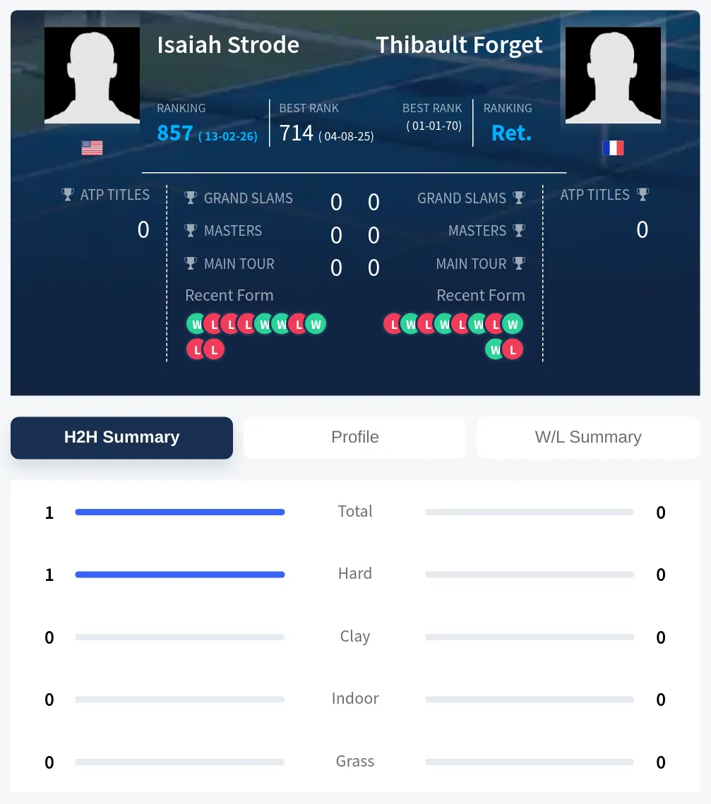 Strode Forget H2h Summary Stats