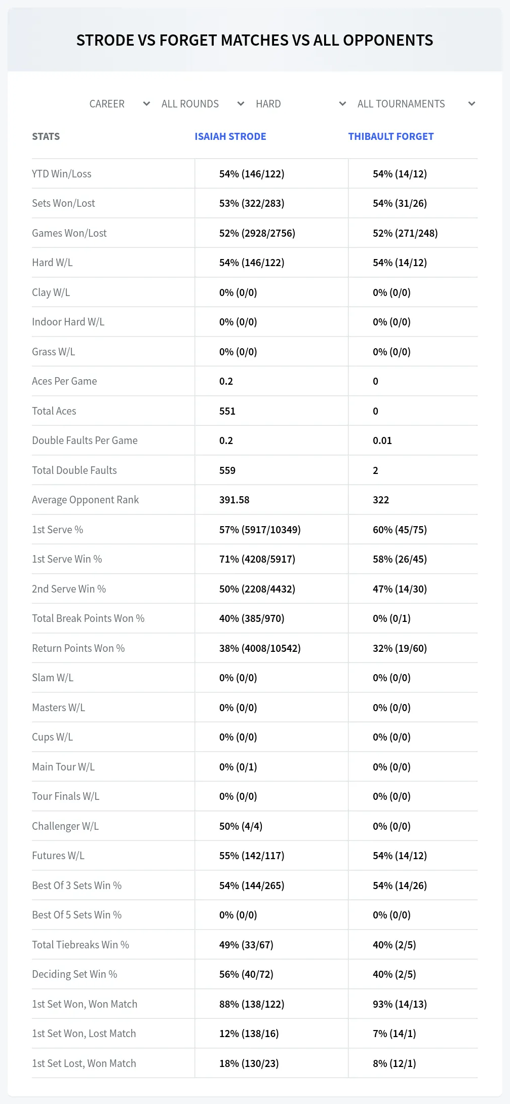 Isaiah Strode Thibault Forget Prediction Stats