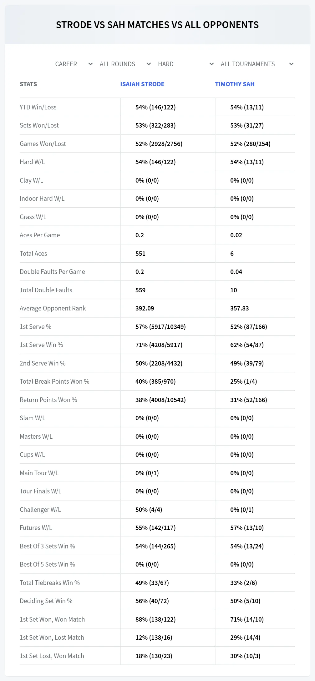 Isaiah Strode Timothy Sah Prediction Stats