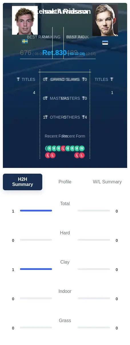 Arvidsson Raisma H2h Summary Stats