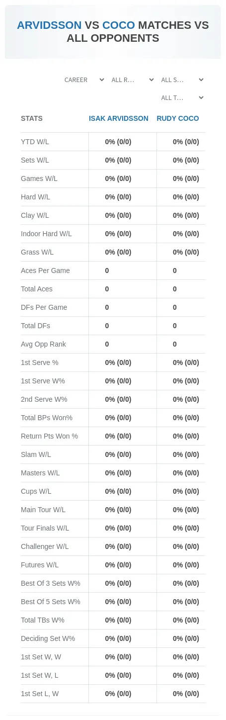 Isak Arvidsson Rudy Coco Prediction Stats