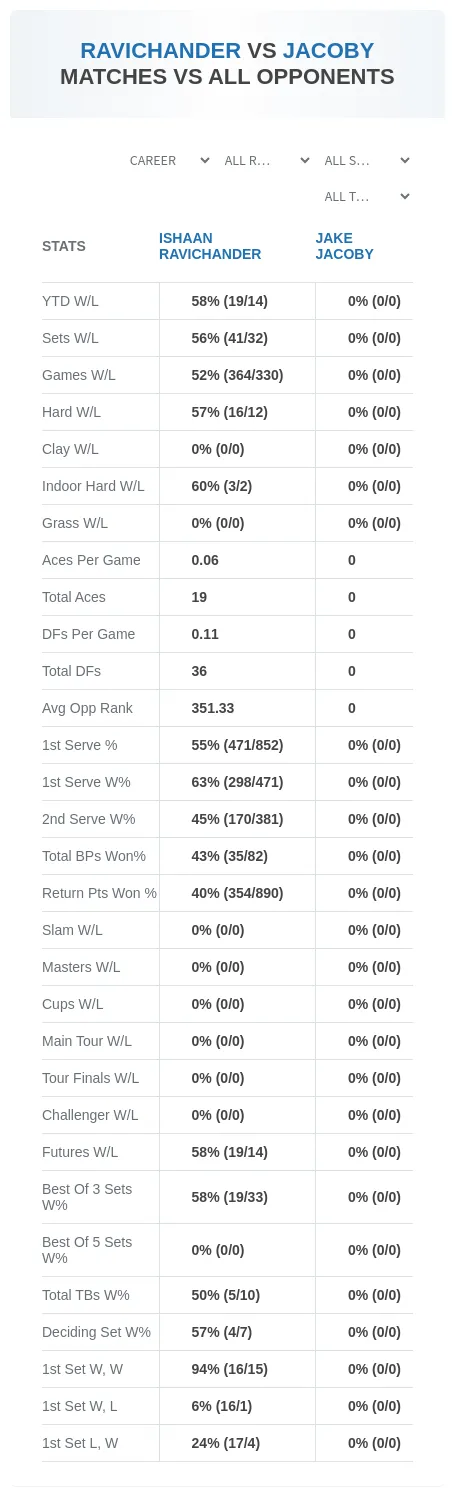 Ishaan Ravichander Jake Jacoby Prediction Stats