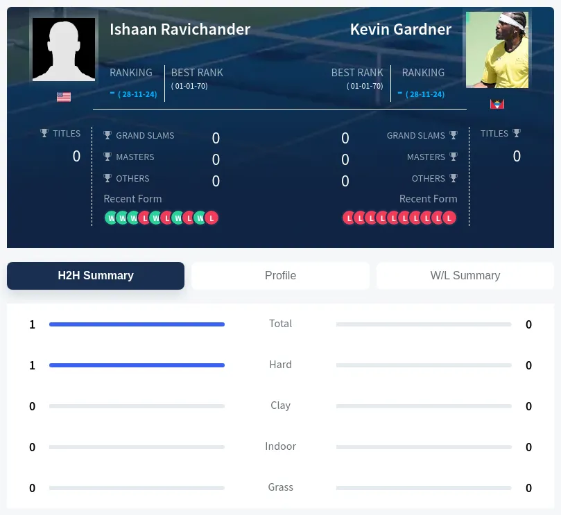 Ravichander Gardner H2h Summary Stats