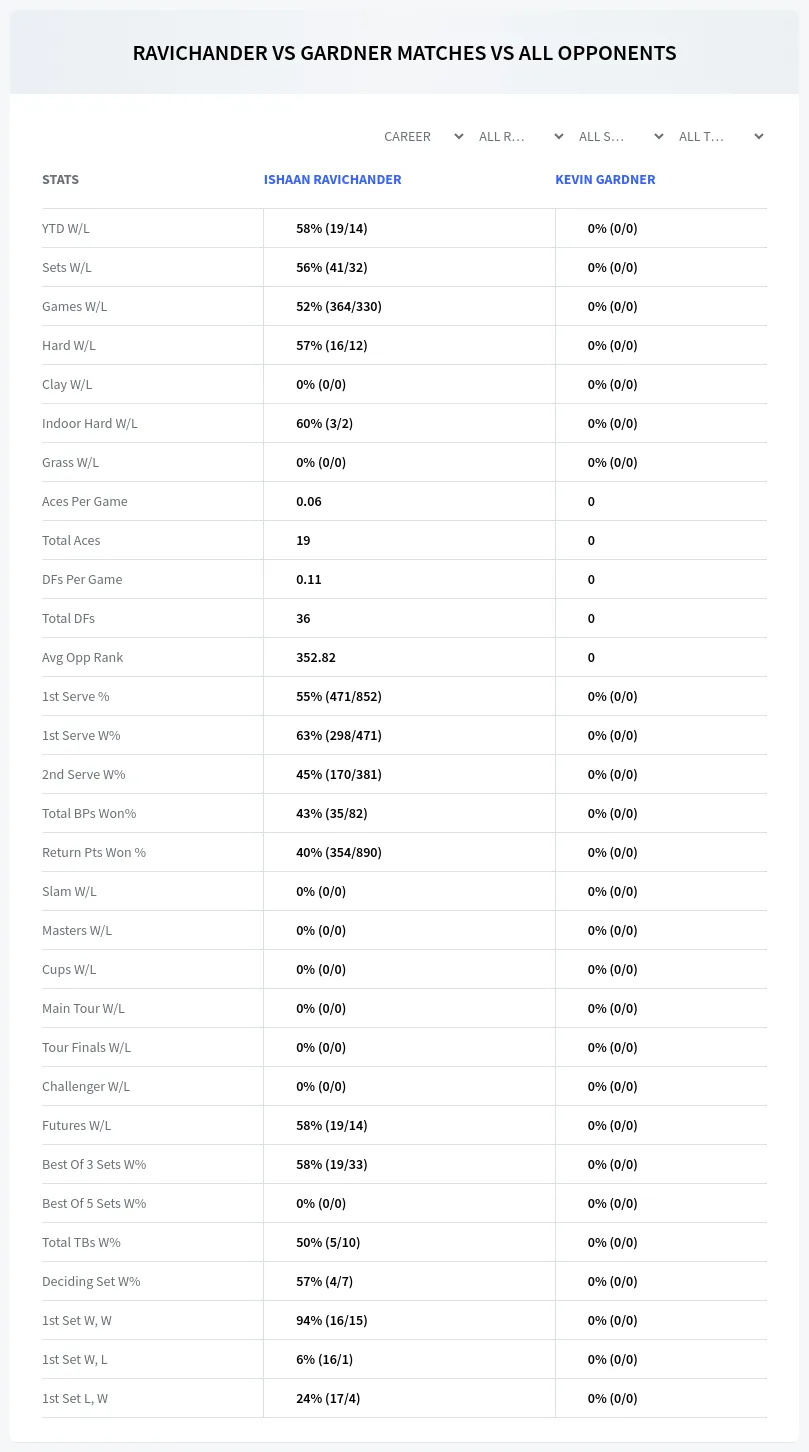 Ishaan Ravichander Kevin Gardner Prediction Stats