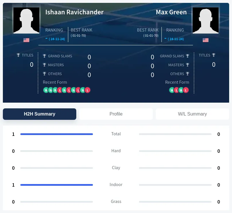 Ravichander Green H2h Summary Stats
