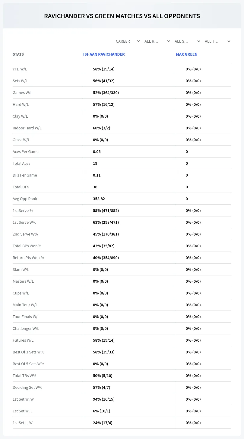 Ishaan Ravichander Max Green Prediction Stats
