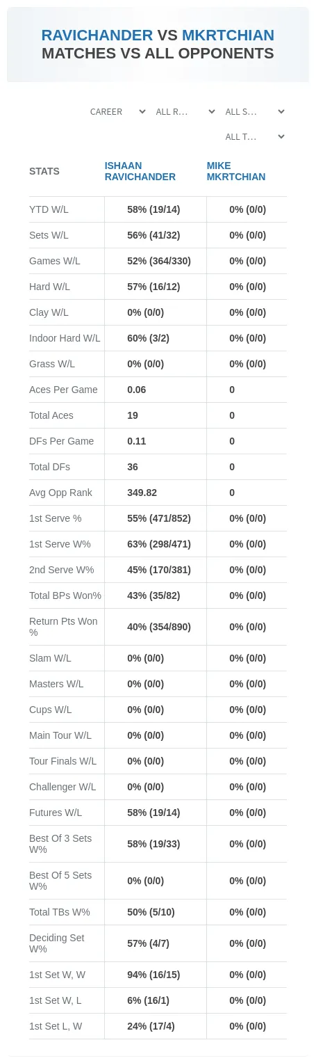 Ishaan Ravichander Mike Mkrtchian Prediction Stats