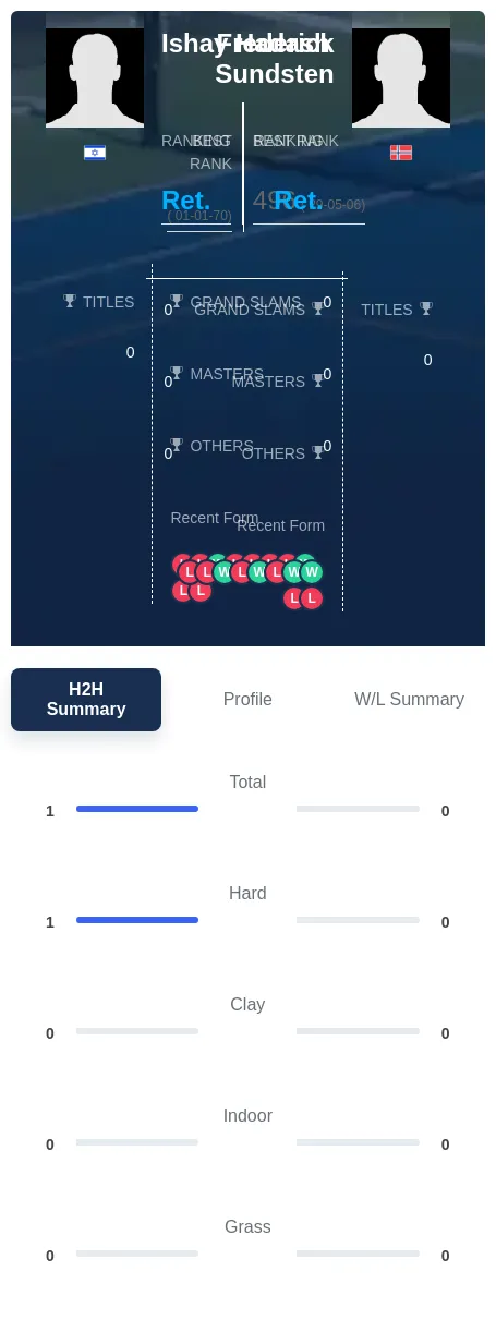 Hadash Sundsten H2h Summary Stats