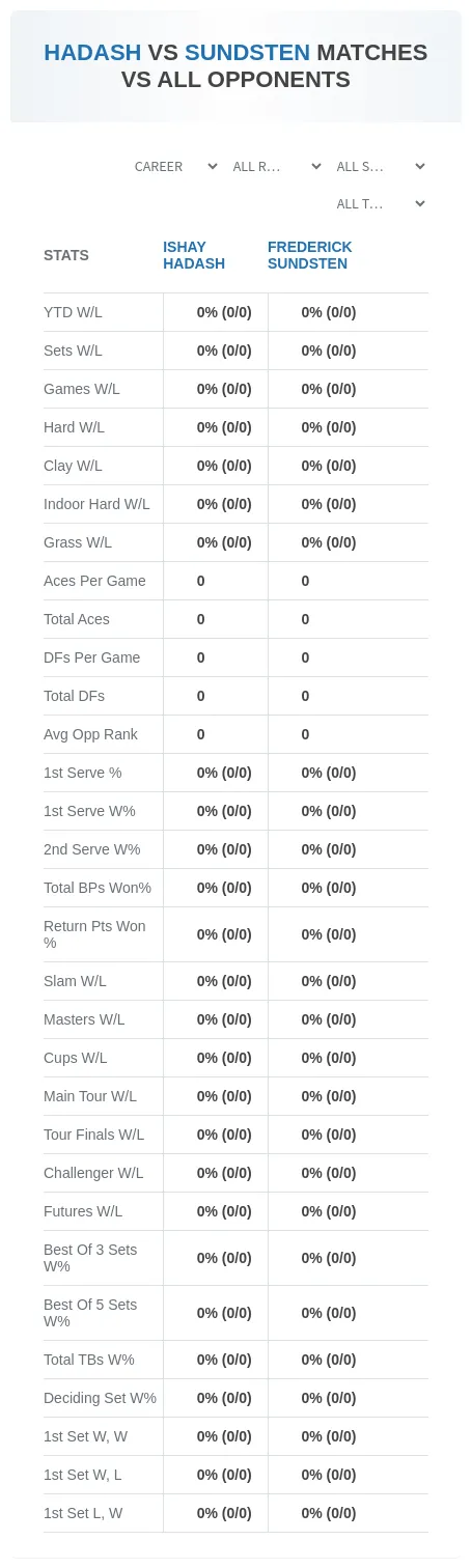 Ishay Hadash Frederick Sundsten Prediction Stats