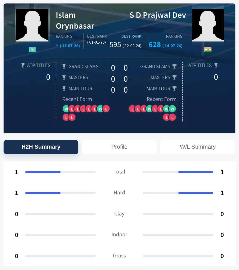 Dev Orynbasar H2h Summary Stats