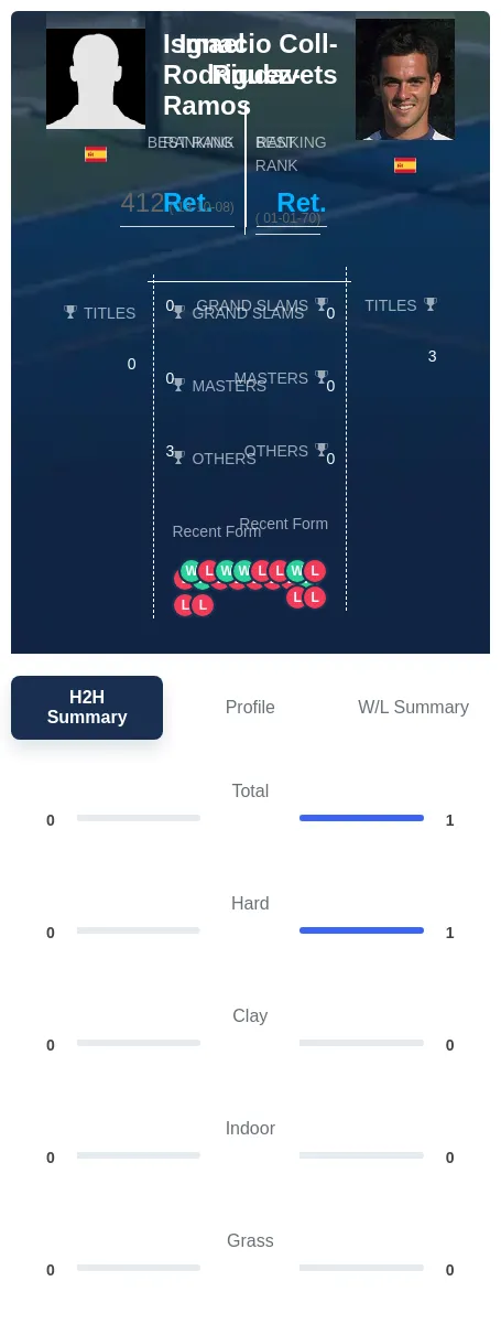 Rodriguez-Ramos Coll-Riudavets H2h Summary Stats