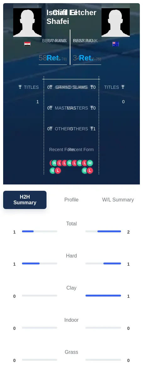 Shafei Letcher H2h Summary Stats