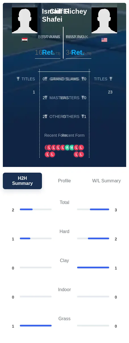 Shafei Richey H2h Summary Stats