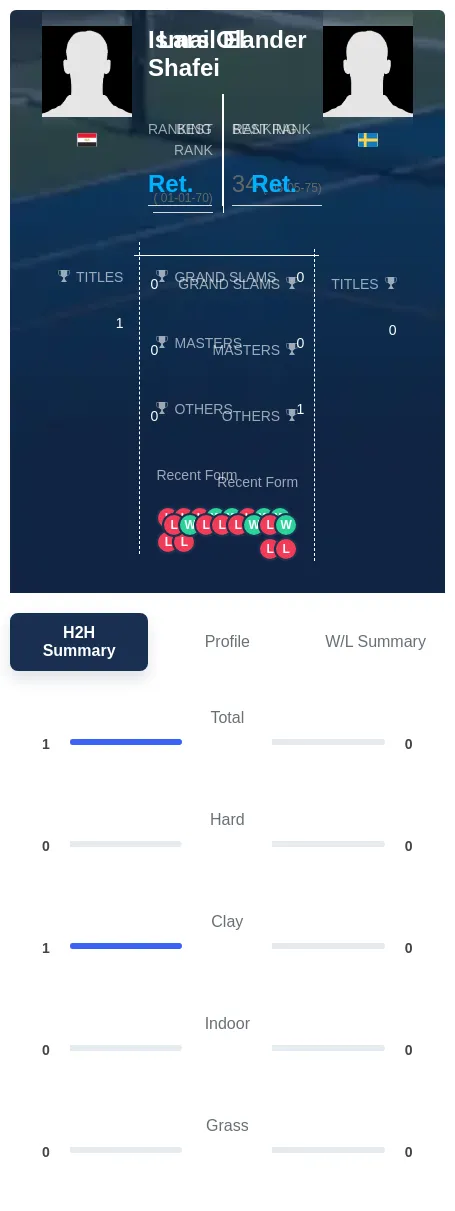 Olander Shafei H2h Summary Stats