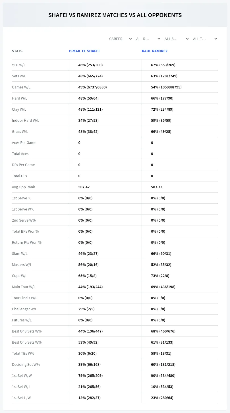 Ismail El Shafei Raul Ramirez Prediction Stats